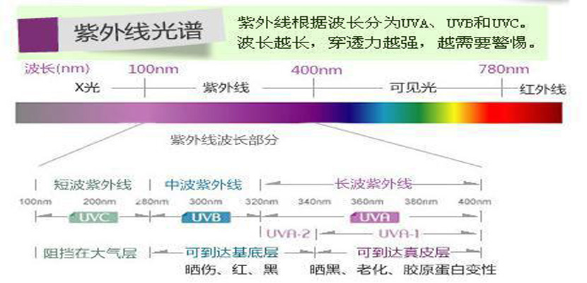 紫外线光谱图